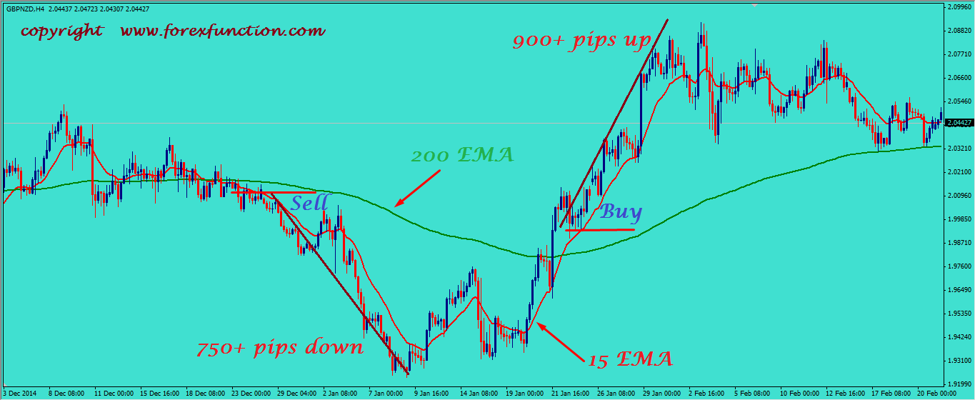 100 and 200 ema crossover