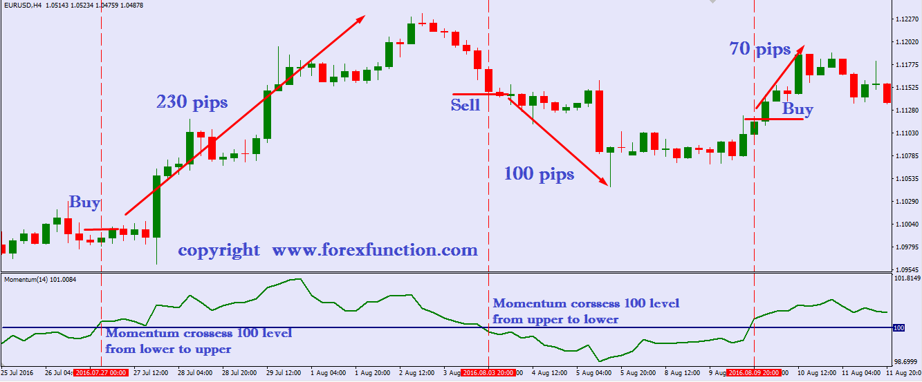 basic-forex-trading-system-with-momentum-indicator