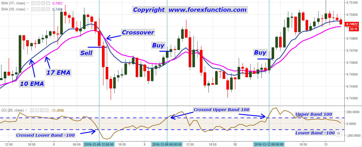 ema-crossover-forex-trading-strategy-of-10-&-17-ema-with-cci-indicator