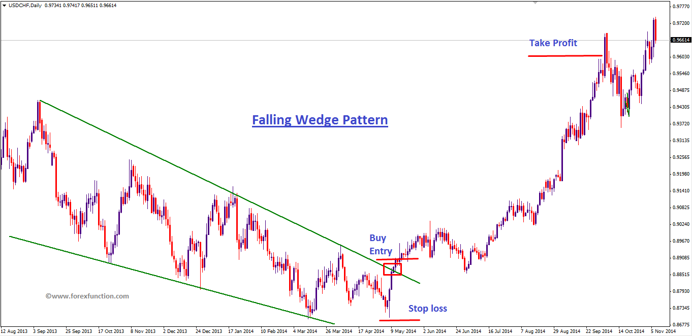falling wedge trading