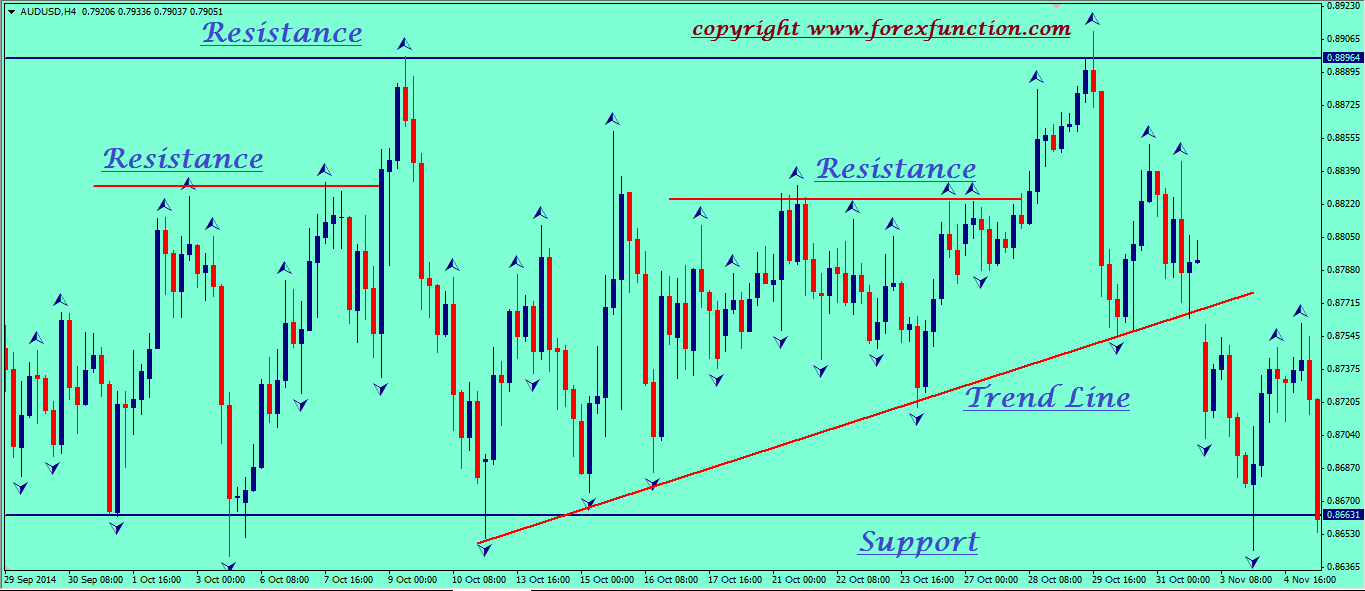 How to draw support, resistance and channel using fractal