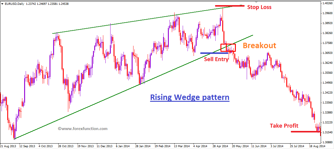 rising wedge pattern youtube