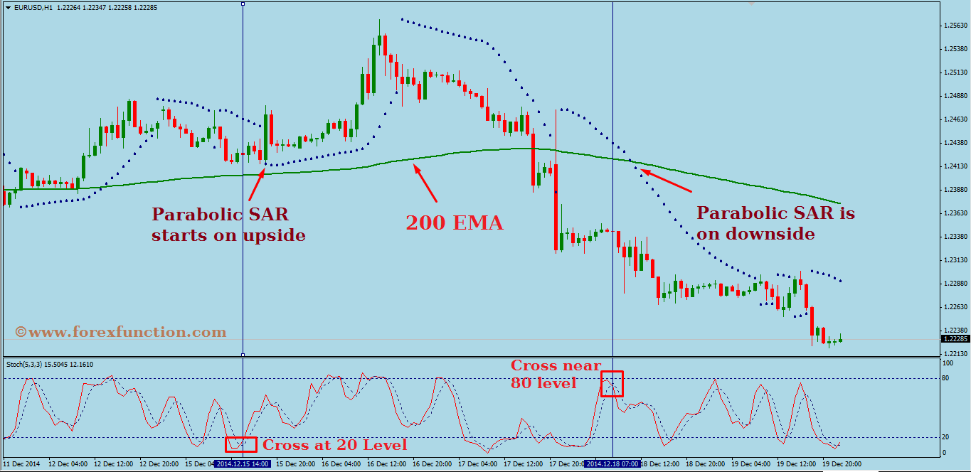 trading-strategy-of-ema-sar-stochastic