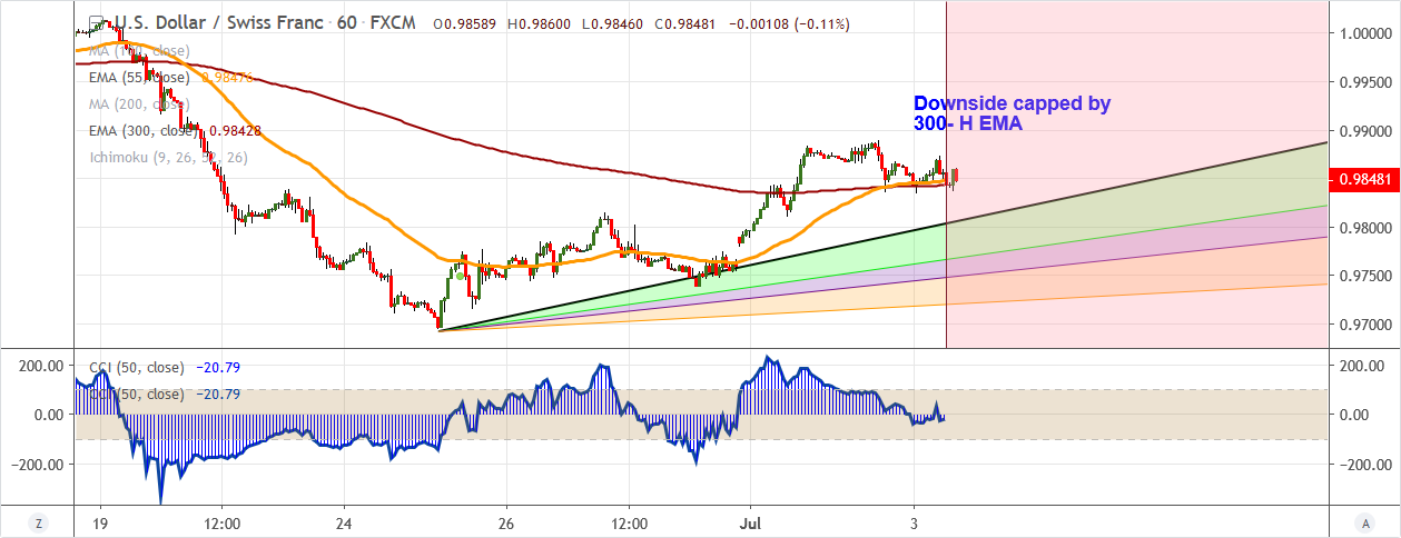 USDCHF-2019-07-03.png