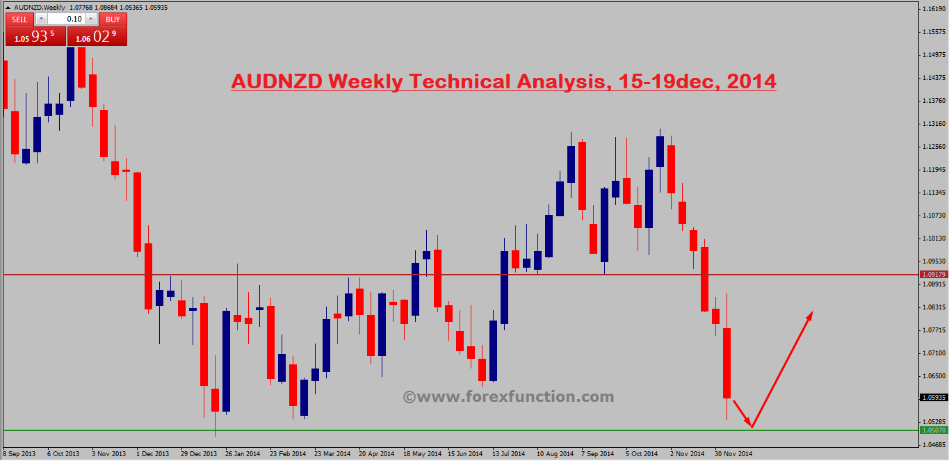 audnzd-weekly-technical-analysis-15-19dec-2014.png