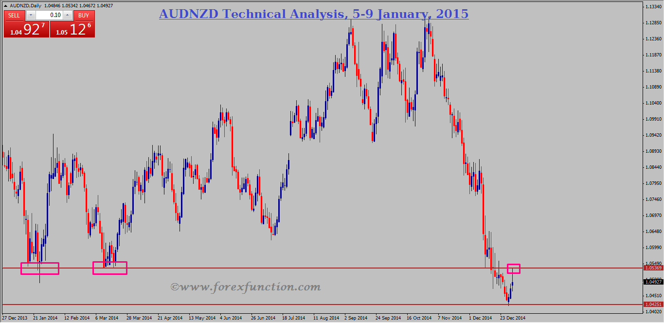 audnzd-weekly-technical-analysis-and-signals-5-9january-2015.png