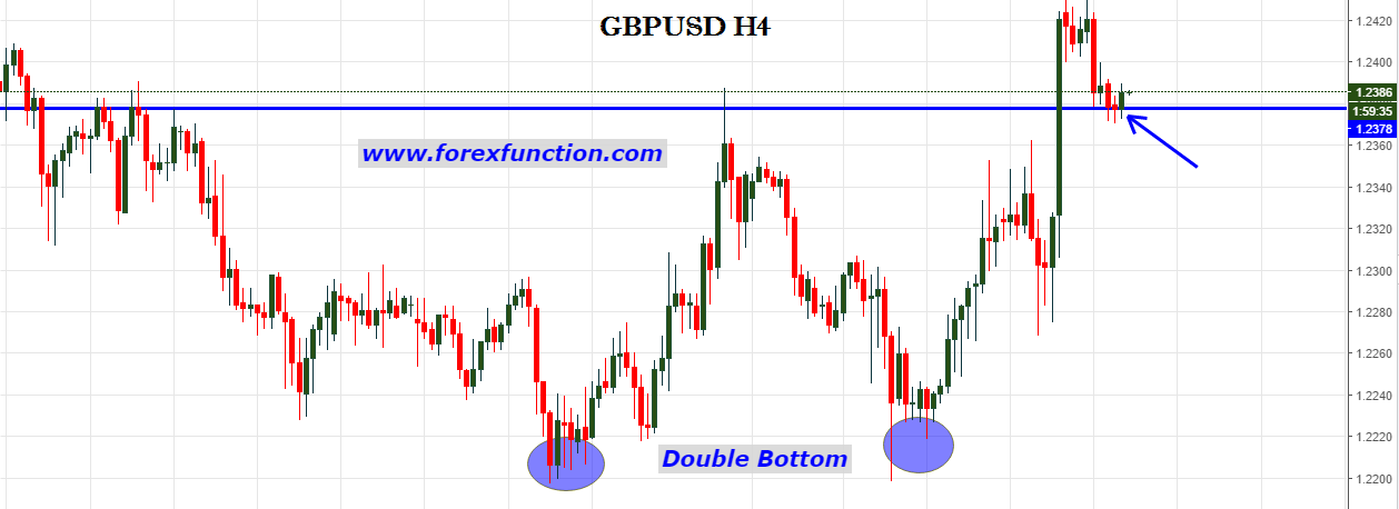 gbpusd-double-bottom-6-december-2017-forexfunction.png
