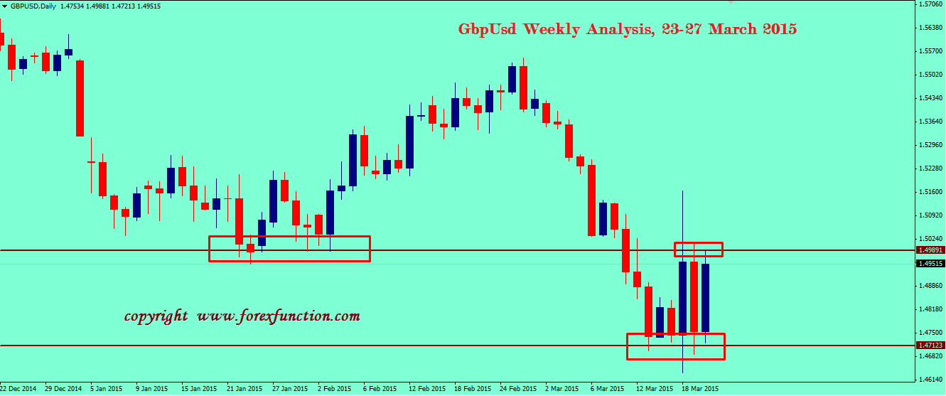 gbpusd-weekly-analysis-23-27-march-2015.png