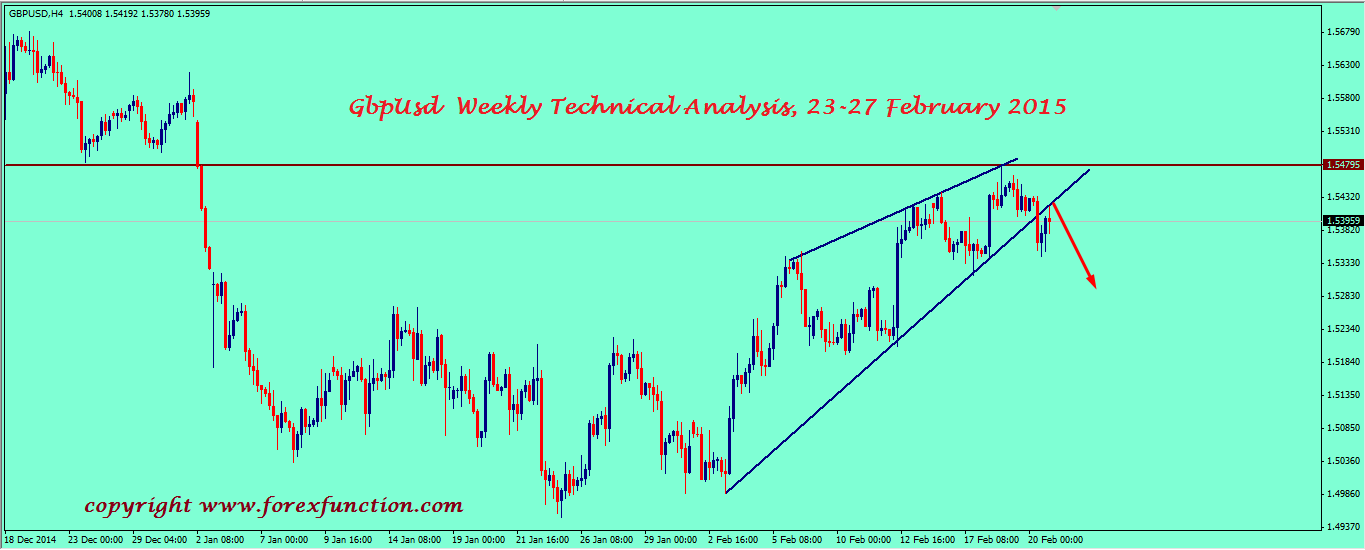 gbpusd-weekly-technical-analysis-23-27-february-2015.png
