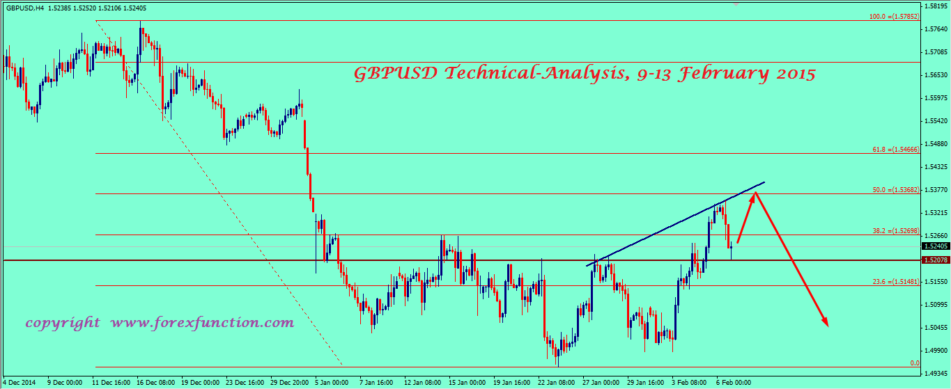 gbpusd-weekly-technical-analysis-9-13-february-2015.png