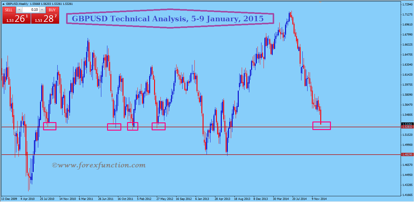 gbpusd-weekly-technical-analysis-and-signals-5-9january-2015.png