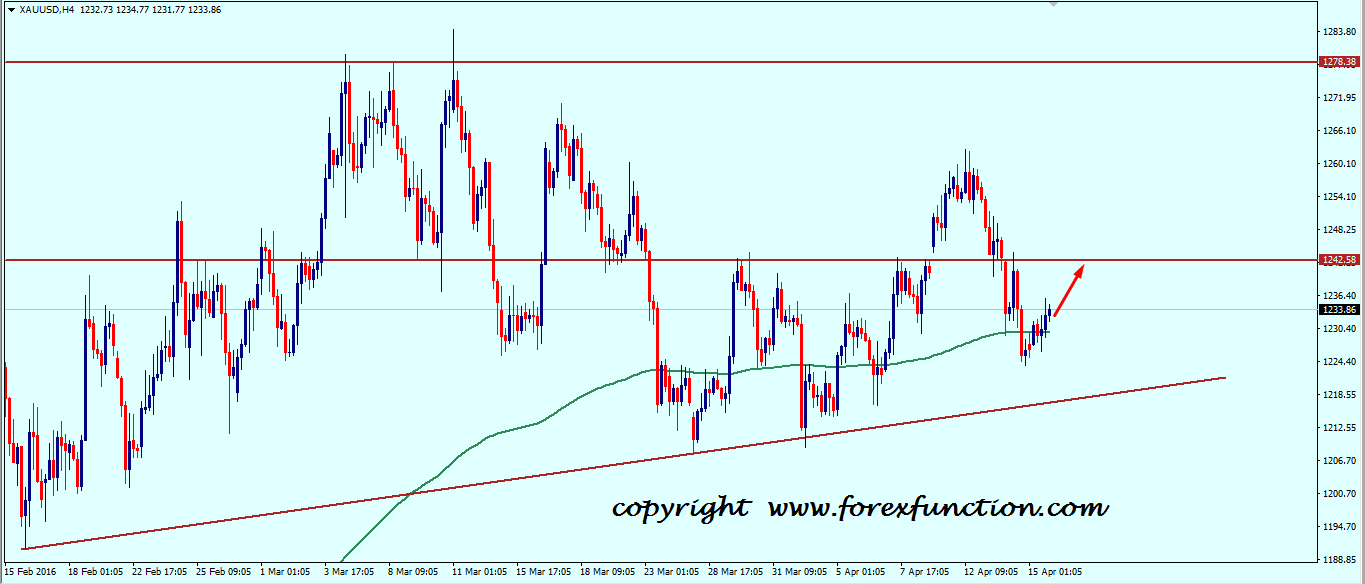 gold_weekly_analysis_technical_outlook_chart_18_22_april_2016.png