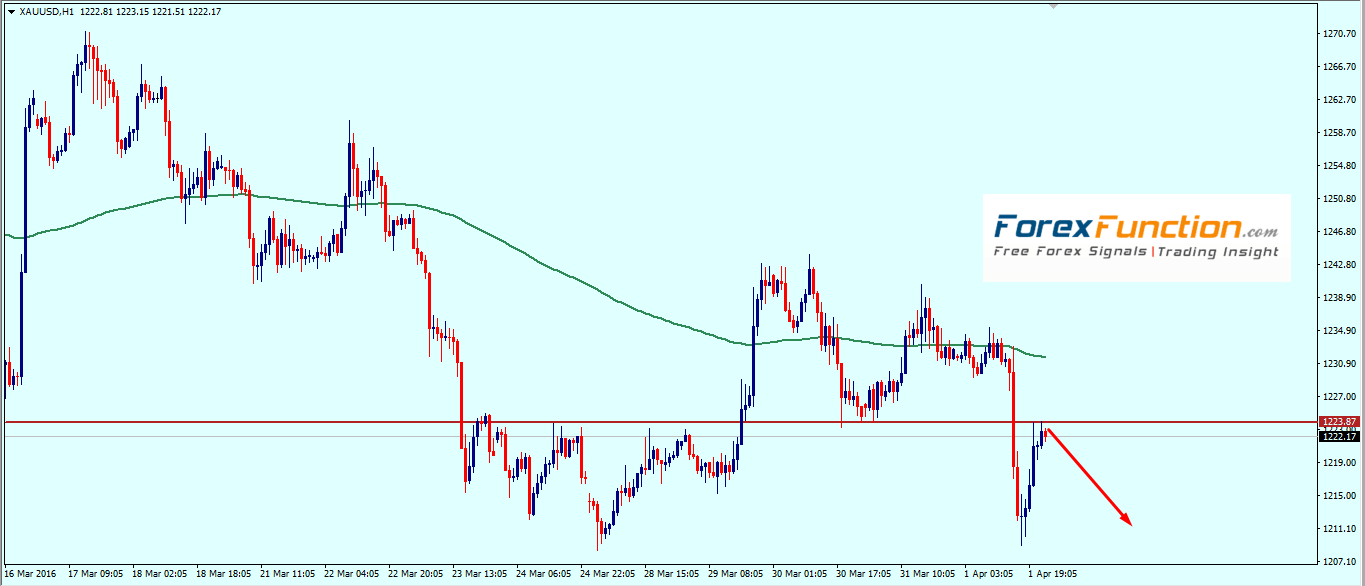gold_weekly_analysis_technical_outlook_trade_setup_4_8_april_2016.png