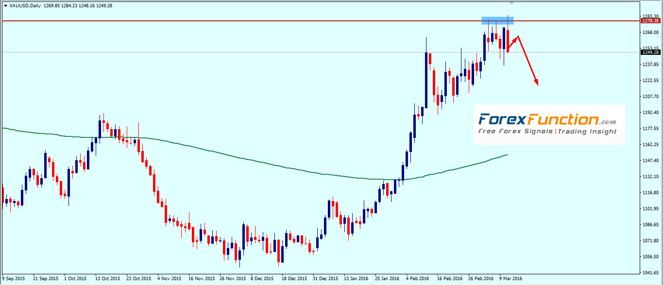 gold_weekly_technical_outlook_and_analysis_14_18_march_2016.png