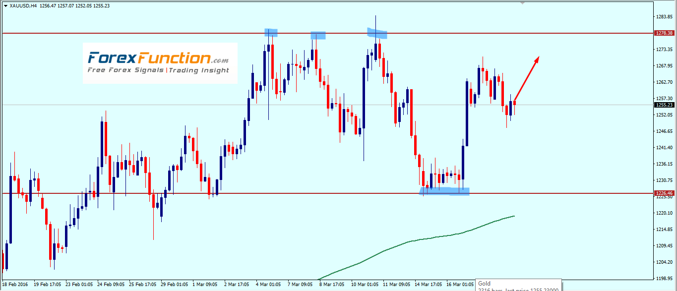 gold_weekly_technical_outlook_with_chart_analysis_21_25_march_2016.png